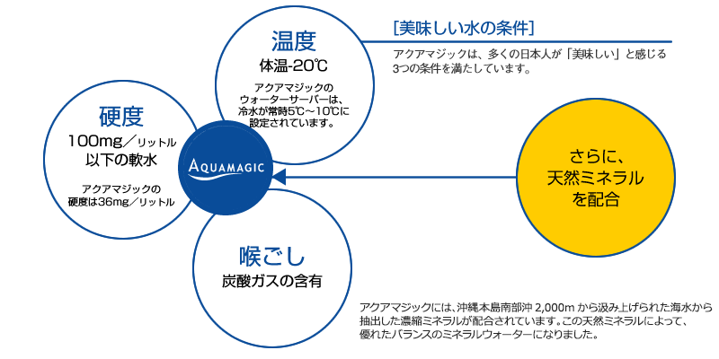美味しい水の条件。温度、体温-20℃ クアマジックのウォーターサーバーは、冷水が常時5℃から10℃に設定されています。硬度。100mg以下の軟水。アクアマジックの硬度は36mg。喉ごし。炭酸ガスの含有。さらに、天然ミネラルを配合。アクアマジックには、沖縄本島南部沖2,000mからくみ上げられた海水から抽出した濃縮ミネラルが配合されています。この天然ミネラルによって、優れたバランスのミネラルウォーターになりました。
